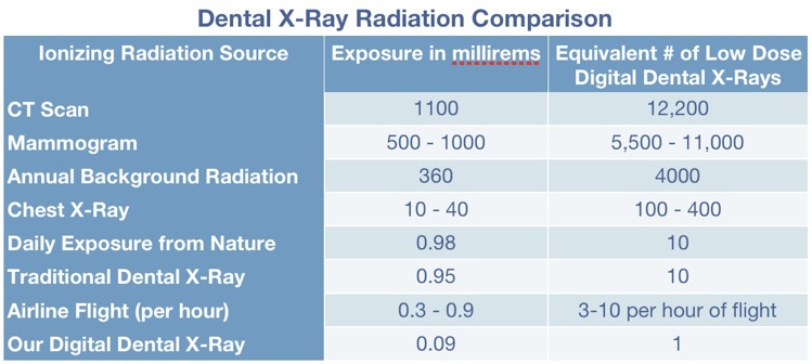 Digital X Ray Exposure Chart